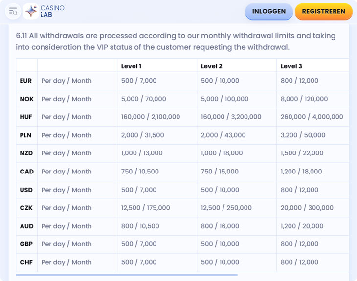 CasinoLab Opnamelimieten